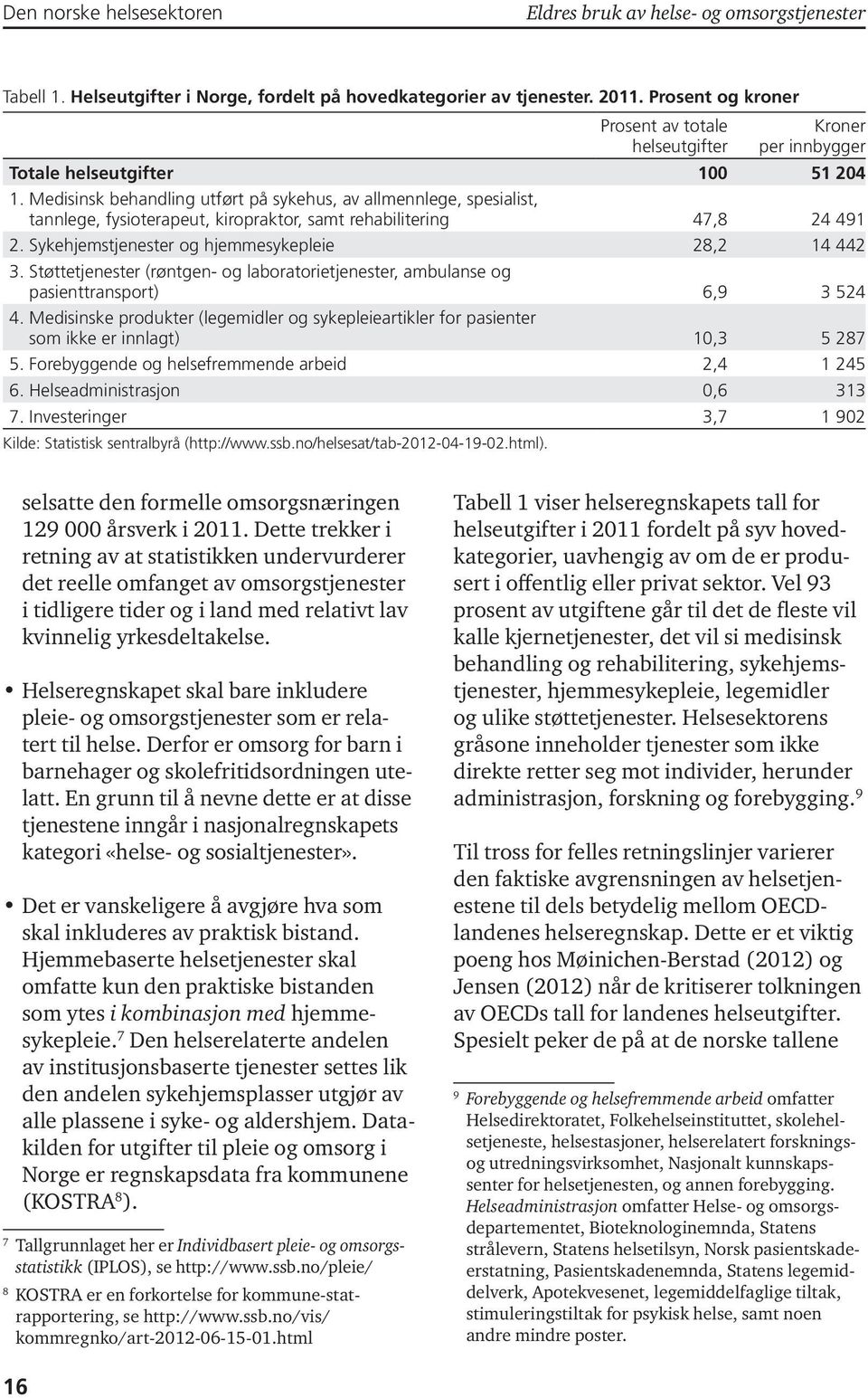 Medisinsk behandling utført på sykehus, av allmennlege, spesialist, tannlege, fysioterapeut, kiropraktor, samt rehabilitering 47,8 24 491 2. Sykehjemstjenester og hjemmesykepleie 28,2 14 442 3.