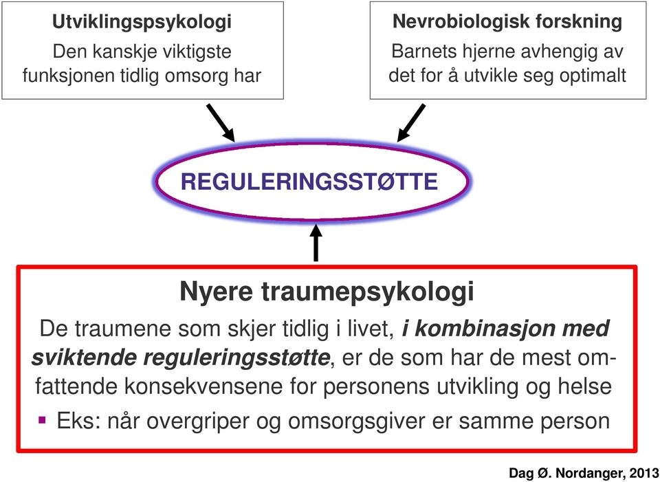 traumene som skjer tidlig i livet, i kombinasjon med sviktende reguleringsstøtte, er de som har de