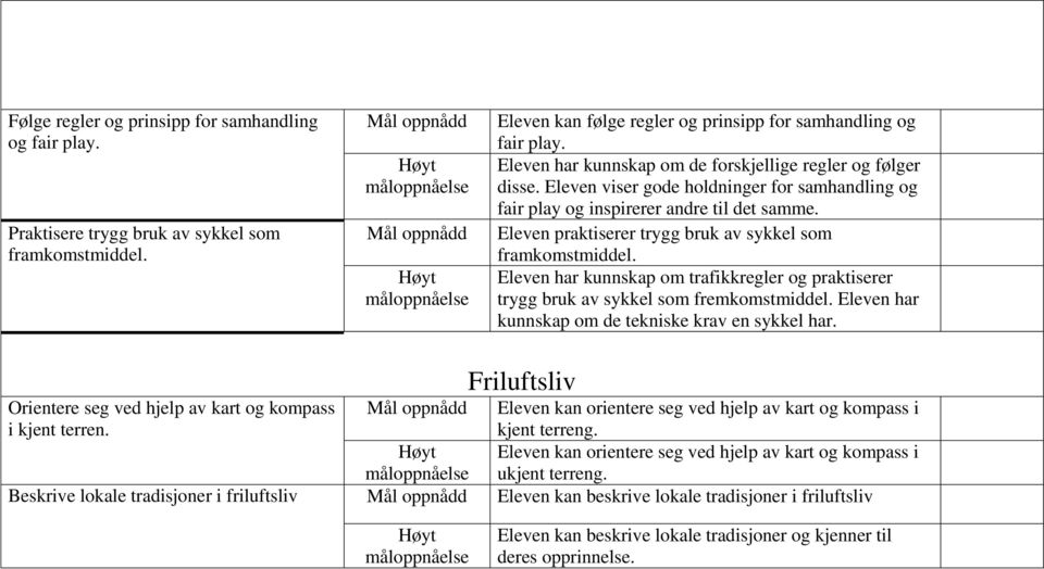 Eleven praktiserer trygg bruk av sykkel som framkomstmiddel. Eleven har kunnskap om trafikkregler og praktiserer trygg bruk av sykkel som fremkomstmiddel.