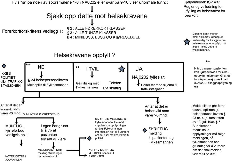 ** I TVIL Gå i dialog med Fylkesmannen Telefon Evt skriftlig JA NA 0202 fylles ut Søker tar med skjema til trafikkstasjonen Hjelpemiddel: IS-1437 Regler og veiledning for utfylling av helseattest for