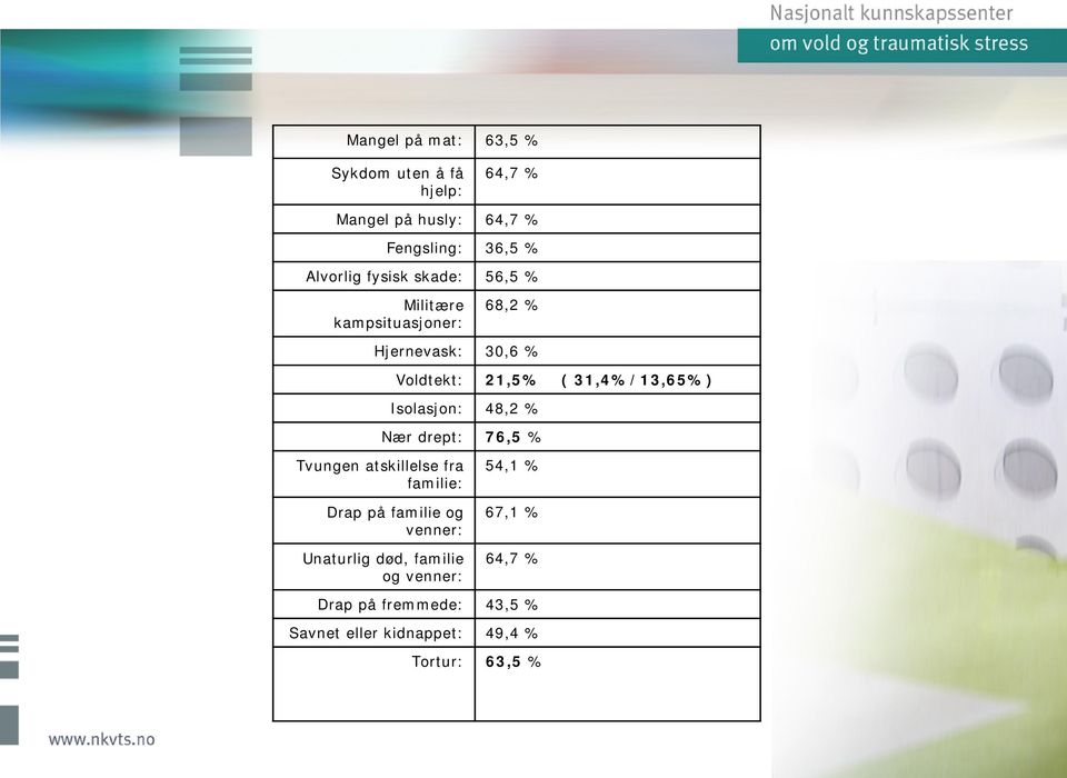 Isolasjon: 48,2 % Nær drept: 76,5 % Tvungen atskillelse fra familie: Drap på familie og venner: Unaturlig