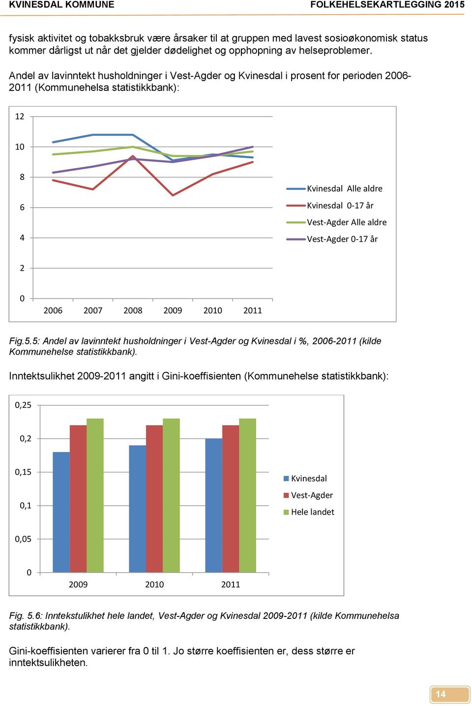 Vest-Agder 0-17 år 2 0 2006 2007 2008 2009 2010 2011 Fig.5.5: Andel av lavinntekt husholdninger i Vest-Agder og Kvinesdal i %, 2006-2011 (kilde Kommunehelse statistikkbank).