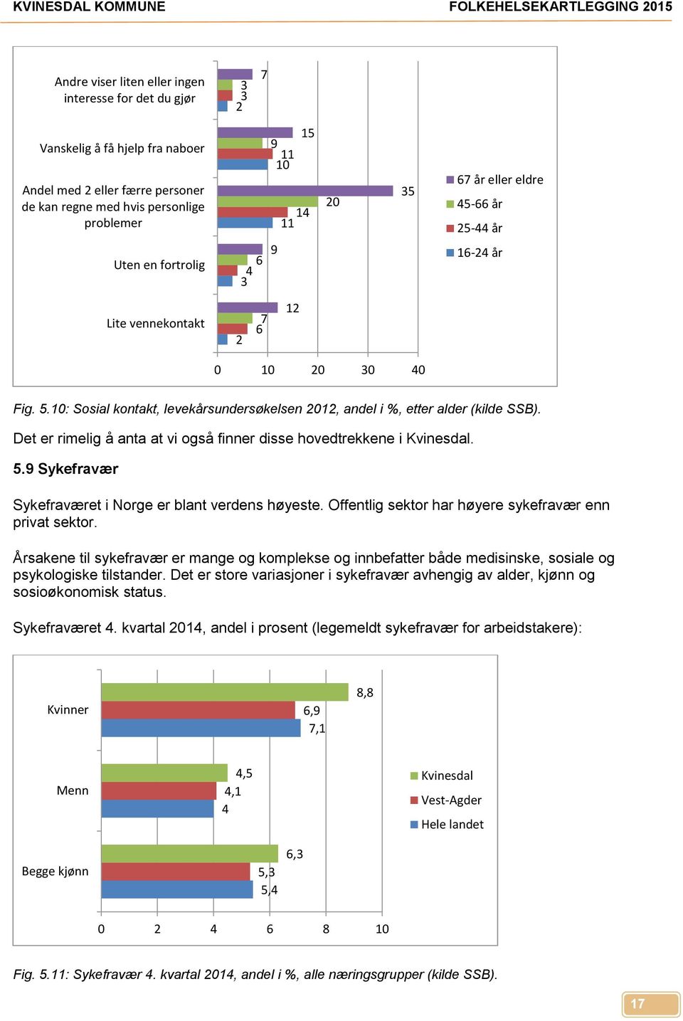 Det er rimelig å anta at vi også finner disse hovedtrekkene i Kvinesdal. 5.9 Sykefravær Sykefraværet i Norge er blant verdens høyeste. Offentlig sektor har høyere sykefravær enn privat sektor.