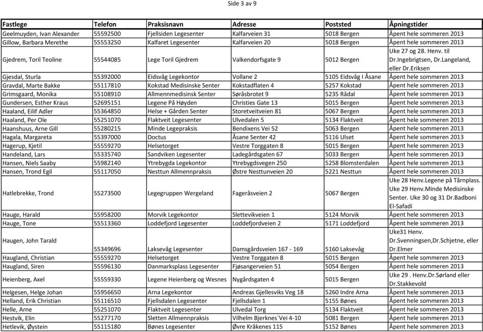 Eriksen Gjesdal, Sturla 55392000 Eidsvåg Legekontor Vollane 2 5105 Eidsvåg I Åsane Åpent hele sommeren 2013 Gravdal, Marte Bakke 55117810 Kokstad Medisinske Senter Kokstadflaten 4 5257 Kokstad Åpent