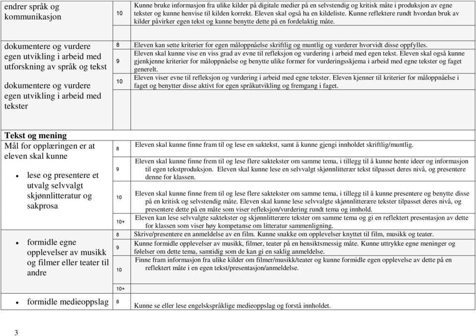 dokumentere og vurdere egen utvikling i arbeid med utforskning av språk og tekst dokumentere og vurdere egen utvikling i arbeid med tekster Eleven kan sette kriterier for egen måloppnåelse skriftlig
