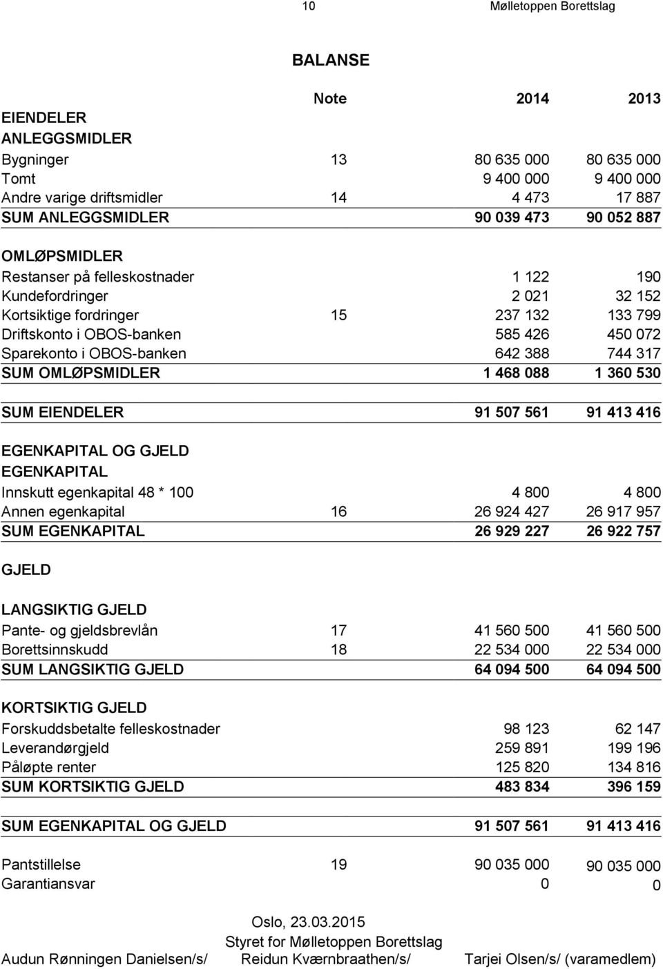 OBOS-banken 642 388 744 317 SUM OMLØPSMIDLER 1 468 088 1 360 530 SUM EIENDELER 91 507 561 91 413 416 EGENKAPITAL OG GJELD EGENKAPITAL Innskutt egenkapital 48 * 100 4 800 4 800 Annen egenkapital 16 26