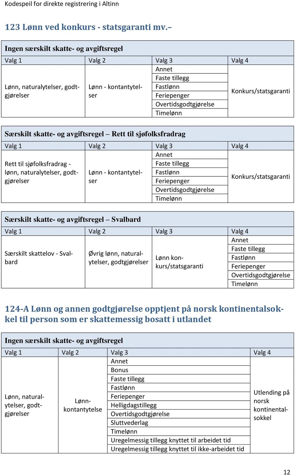 kontantytel- Konkurs/statsgaranti Særskilt skatte- og avgiftsregel Særskilt skattelov - Øvrig lønn, naturalytelser, Lønn konkurs/statsgaranti 124-A Lønn og annen