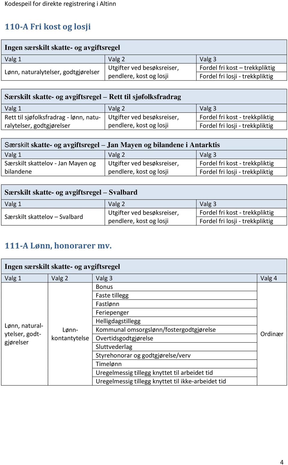 besøksreiser, pendlere, kost og losji Fordel fri kost - trekkpliktig Fordel fri losji - trekkpliktig Særskilt skatte- og avgiftsregel Utgifter ved besøksreiser, Fordel fri kost - trekkpliktig