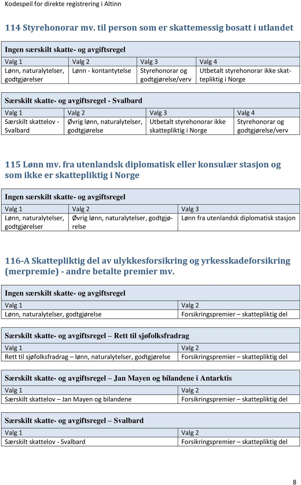 Øvrig lønn, naturalytelser, Utbetalt styrehonorar ikke Styrehonorar og godtgjørelse skattepliktig i Norge godtgjørelse/verv 115 Lønn mv.