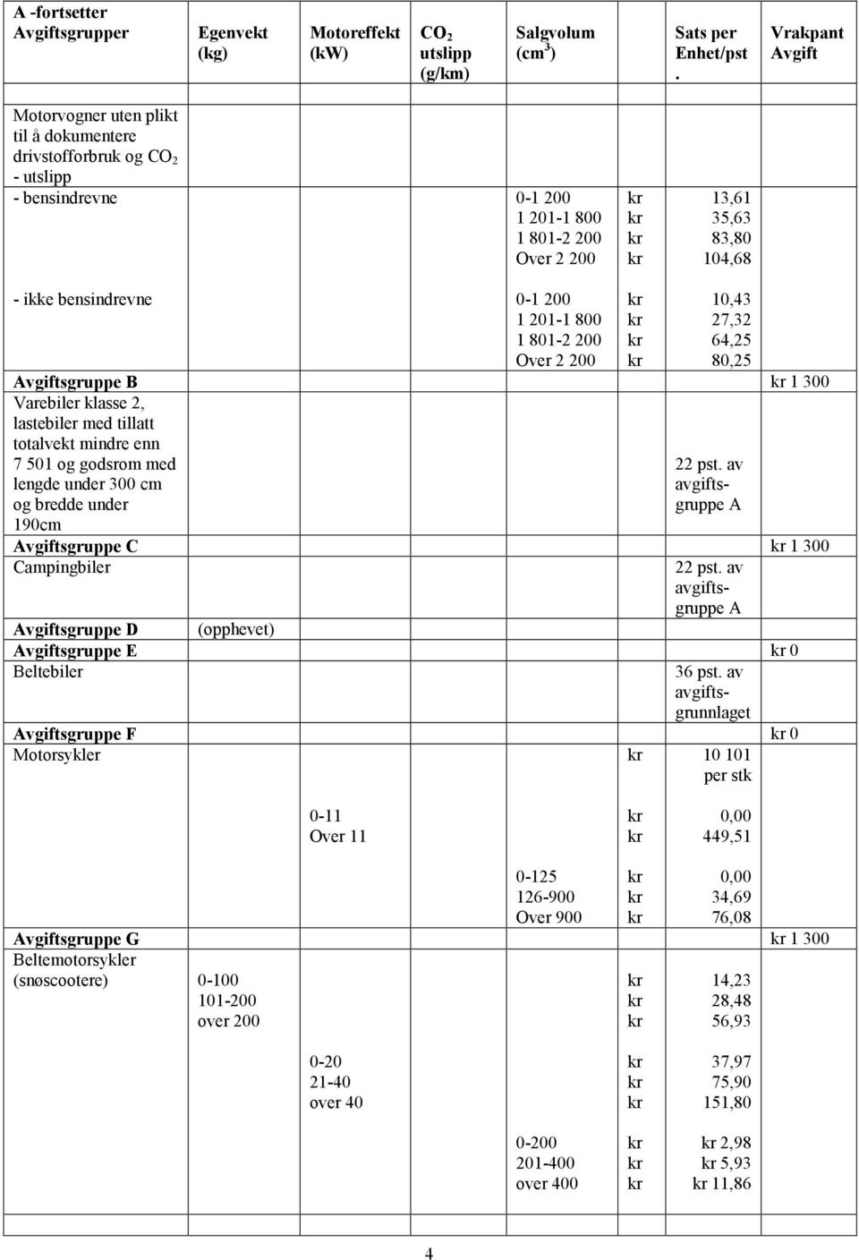 bensindrevne 0-1 200 1 201-1 800 1 801-2 200 Over 2 200 kr kr kr kr 10,43 27,32 64,25 80,25 Avgiftsgruppe B kr 1 300 Varebiler klasse 2, lastebiler med tillatt totalvekt mindre enn 7 501 og godsrom