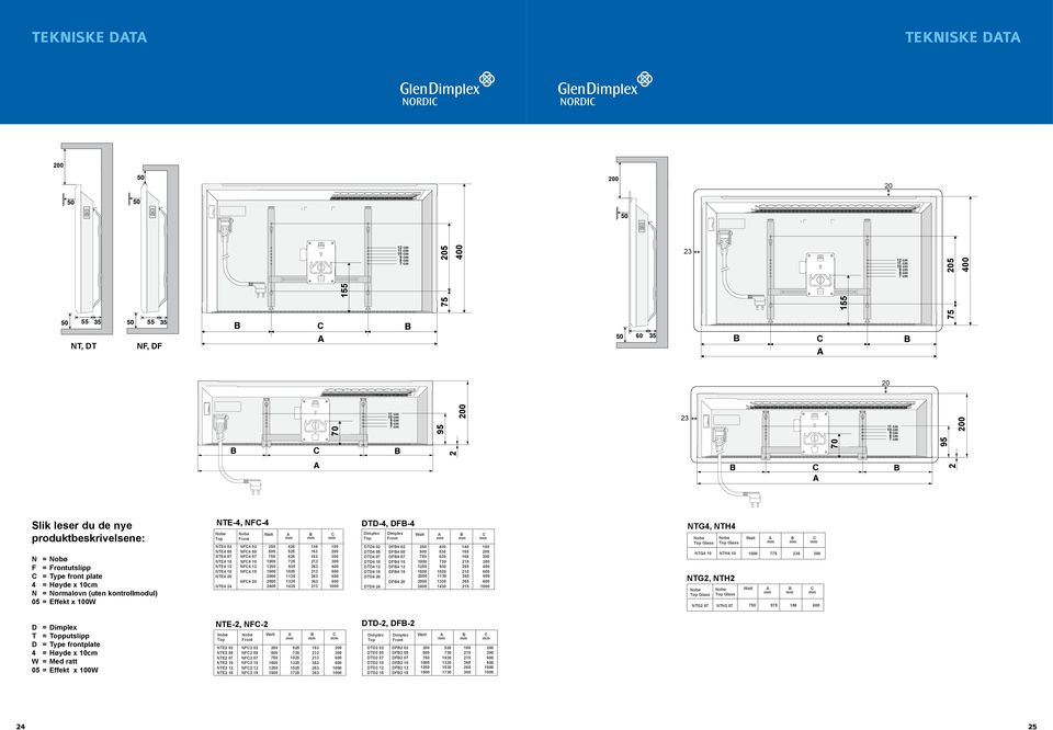 front plate 4 = Høyde x 10cm N = Normalovn (uten kontrollmodul) 05 = Effekt x 100W D = Dimplex T = Topputslipp D = Type frontplate 4 = Høyde x 10cm W = Med ratt 05 = Effekt x 100W Front NTE4 0 NF4 0