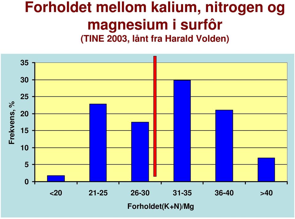 Harald Volden) 35 30 Frekvens, % 25 20 15