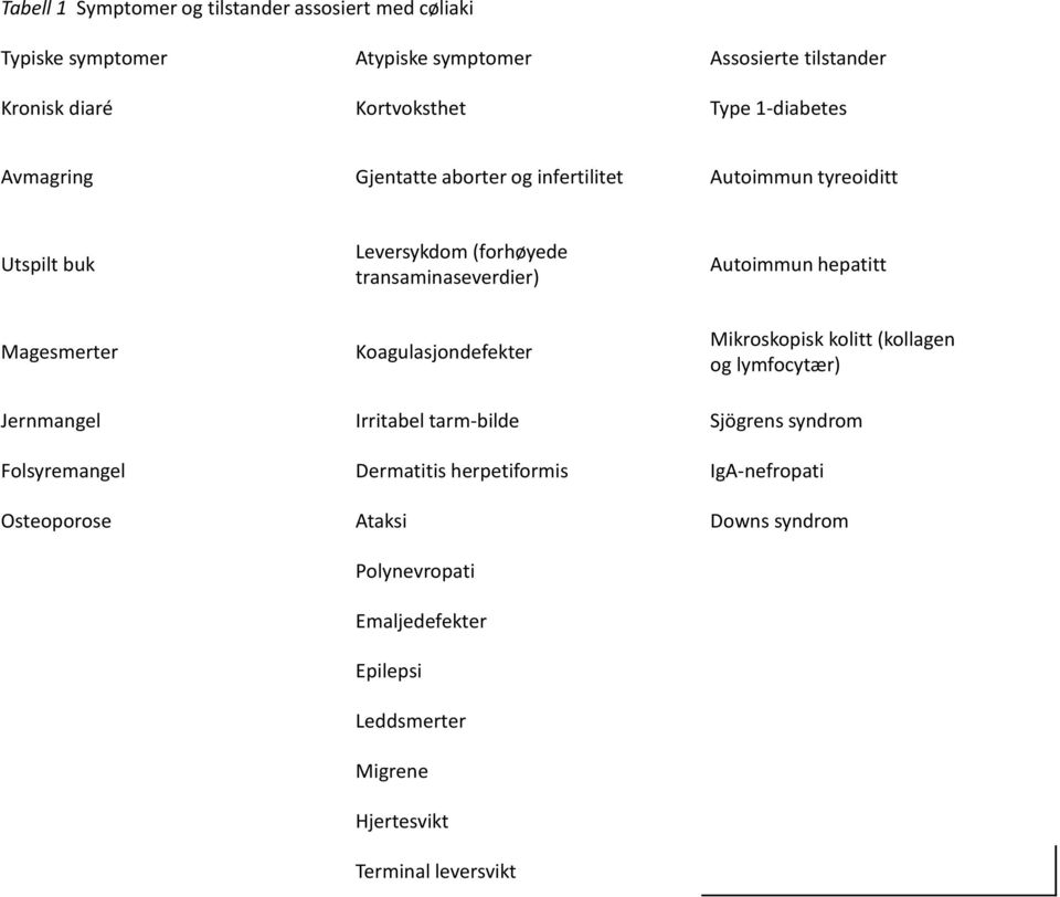 hepatitt Magesmerter Koagulasjondefekter Mikroskopisk kolitt (kollagen og lymfocytær) Jernmangel Irritabel tarm-bilde Sjögrens syndrom Folsyremangel