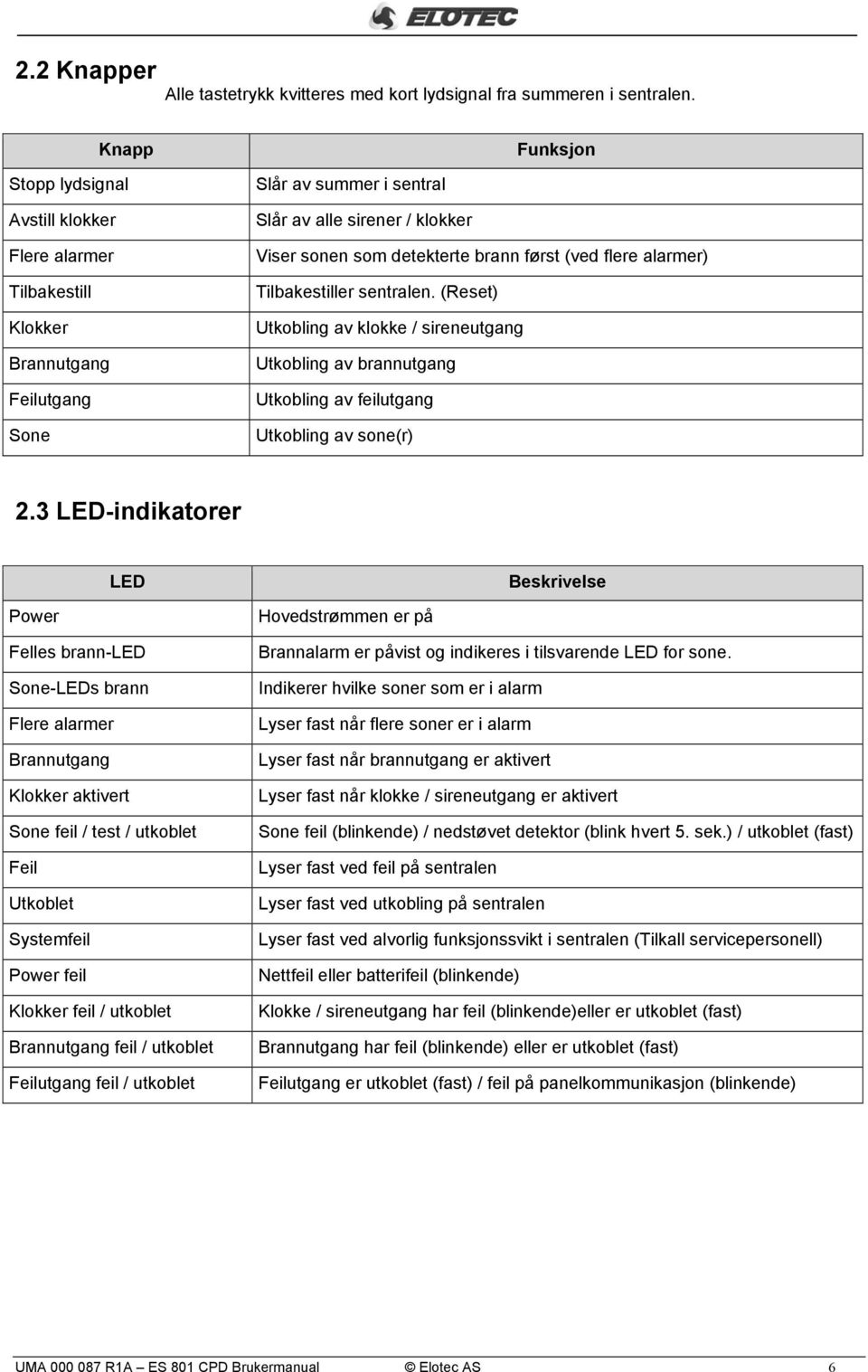 først (ved flere alarmer) Tilbakestiller sentralen. (Reset) Utkobling av klokke / sireneutgang Utkobling av brannutgang Utkobling av feilutgang Utkobling av sone(r) 2.