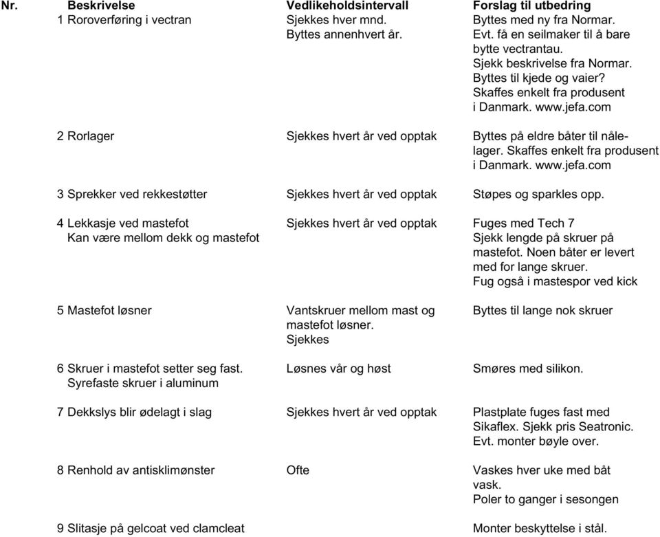 4 Lekkasje ved mastefot Sjekkes hvert år ved opptak Fuges med Tech 7 Kan være mellom dekk og mastefot Sjekk lengde på skruer på mastefot. Noen båter er levert med for lange skruer.