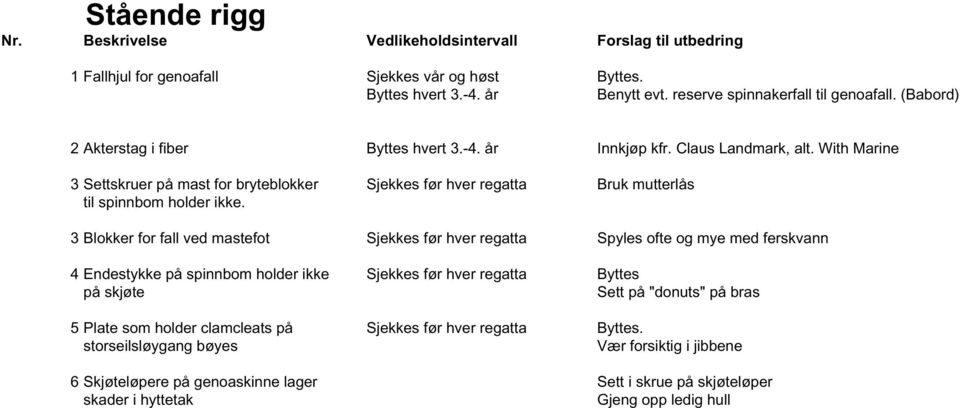 3 Blokker for fall ved mastefot Sjekkes før hver regatta Spyles ofte og mye med ferskvann 4 Endestykke på spinnbom holder ikke Sjekkes før hver regatta Byttes på skjøte Sett på "donuts"