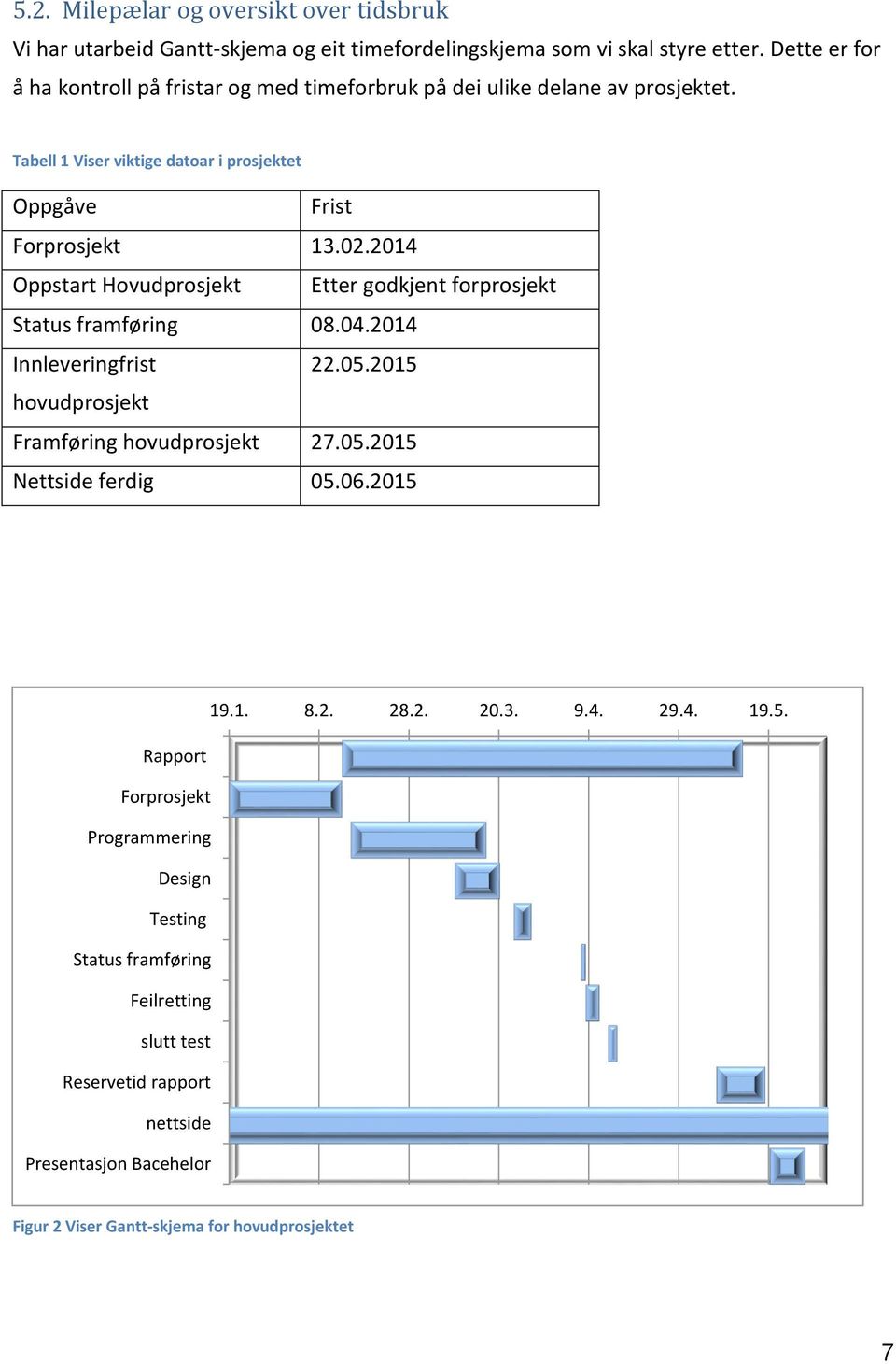 2014 Oppstart Hovudprosjekt Etter godkjent forprosjekt Status framføring 08.04.2014 Innleveringfrist 22.05.2015 hovudprosjekt Framføring hovudprosjekt 27.05.2015 Nettside ferdig 05.