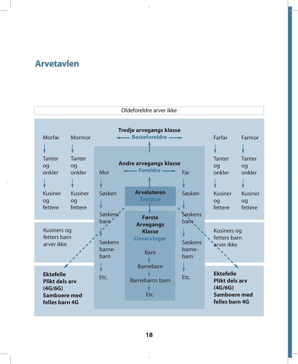 Arvelateren Testator Første Arvegangs Klasse Livsarvinger Barn Søsken Søskens barn Søskens barnebarn Kusiner og fettere Kusiners og fetters barn arver ikke Kusiner