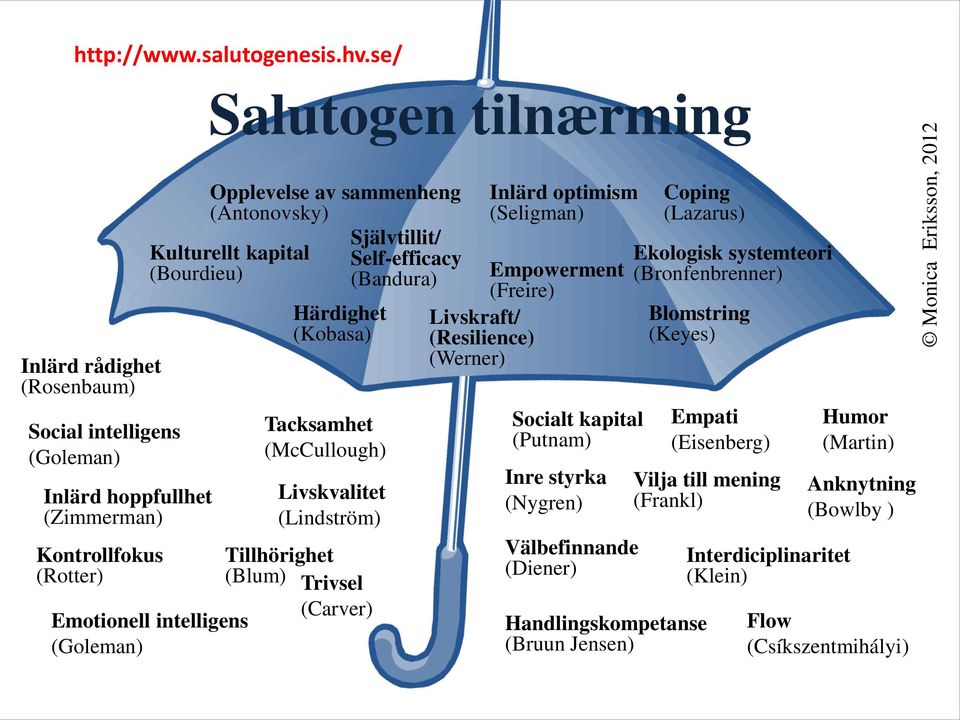 (Bourdieu) Emotionell intelligens (Goleman) Härdighet (Kobasa) Tacksamhet (McCullough) Livskvalitet (Lindström) Tillhörighet (Blum) Trivsel (Carver) Självtillit/ Self-efficacy (Bandura) Inlärd