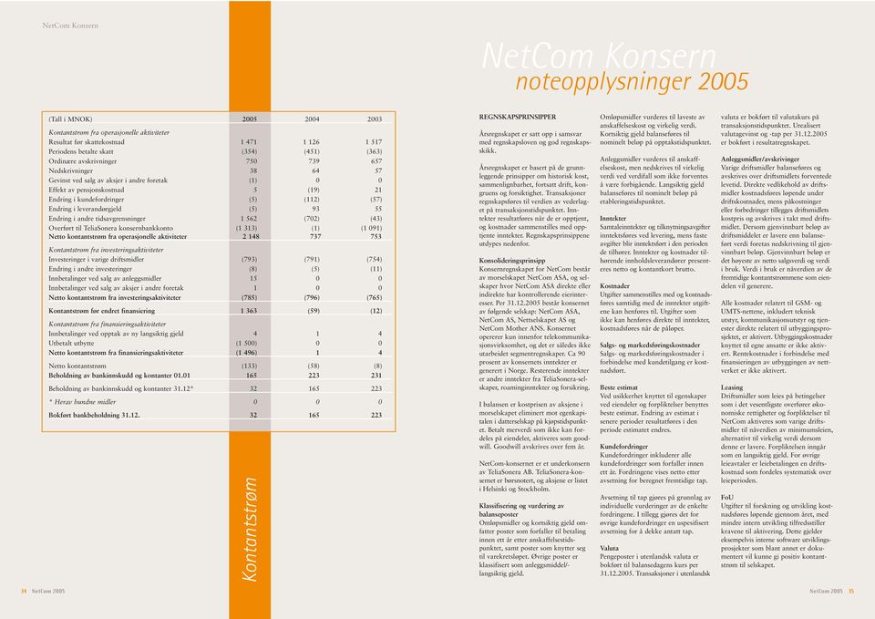 leverandørgjeld (5) 93 55 Endring i andre tidsavgrensninger 1 562 (702) (43) Overført til TeliaSonera konsernbankkonto (1 313) (1) (1 091) Netto kontantstrøm fra operasjonelle aktiviteter 2 148 737