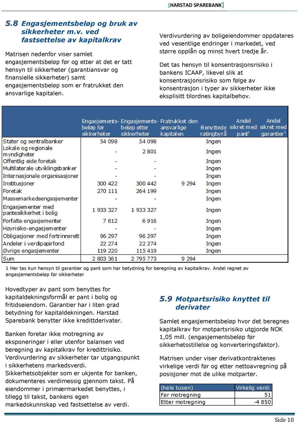 ved fastsettelse av kapitalkrav Matrisen nedenfor viser samlet engasjementsbeløp før og etter at det er tatt hensyn til sikkerheter (garantiansvar og finansielle sikkerheter) samt engasjementsbeløp