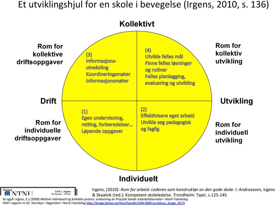 Individuelt Irgens, (2010): Rom for arbeid: Lederen som konstruktør av den gode skole. I: Andreassen, Irgens & Skaalvik (red.): Kompetent skoleledelse.