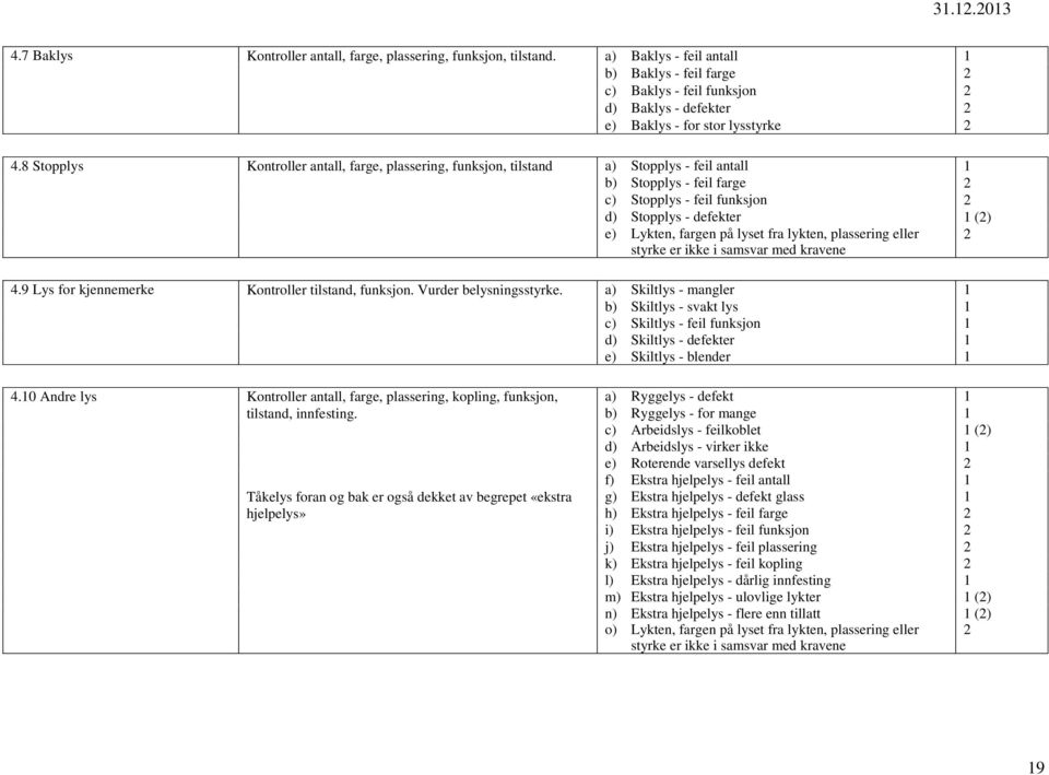 8 Stopplys Kontroller antall, farge, plassering, funksjon, tilstand a) Stopplys - feil antall 1 b) Stopplys - feil farge c) Stopplys - feil funksjon d) Stopplys - defekter 1 () e) Lykten, fargen på