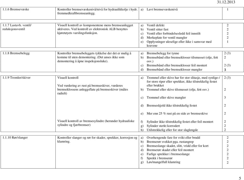 a) Ventil defekt b) Ventil sitter fast c) Ventil eller forbindelsesledd feil innstilt d) Merkeplate for ventil mangler e) Opplysninger uleselige eller ikke i samsvar med 1 