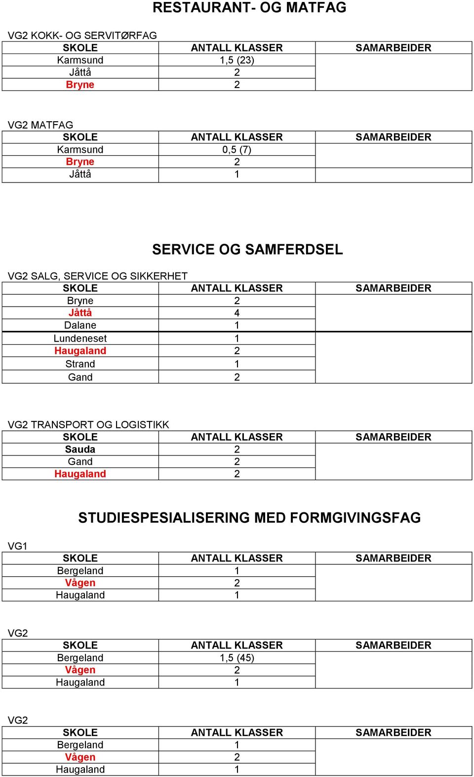 Gand 2 VG2 TRANSPORT OG LOGISTIKK Sauda 2 Gand 2 Haugaland 2 STUDIESPESIALISERING MED FORMGIVINGSFAG VG1