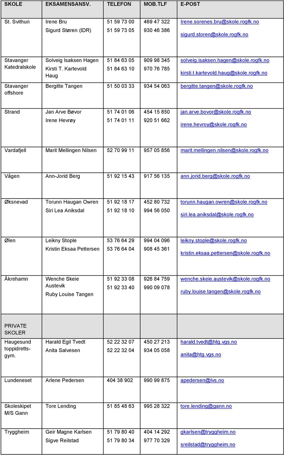 tangen@skole.rogfk.no Strand Jan Arve Bøvor 51 74 01 06 454 15 850 jan.arve.bovor@skole.rogfk.no Irene Hevrøy 51 74 01 11 920 51 662 irene.hevroy@skole.rogfk.no Vardafjell Marit Mellingen Nilsen 52 70 99 11 957 05 856 marit.