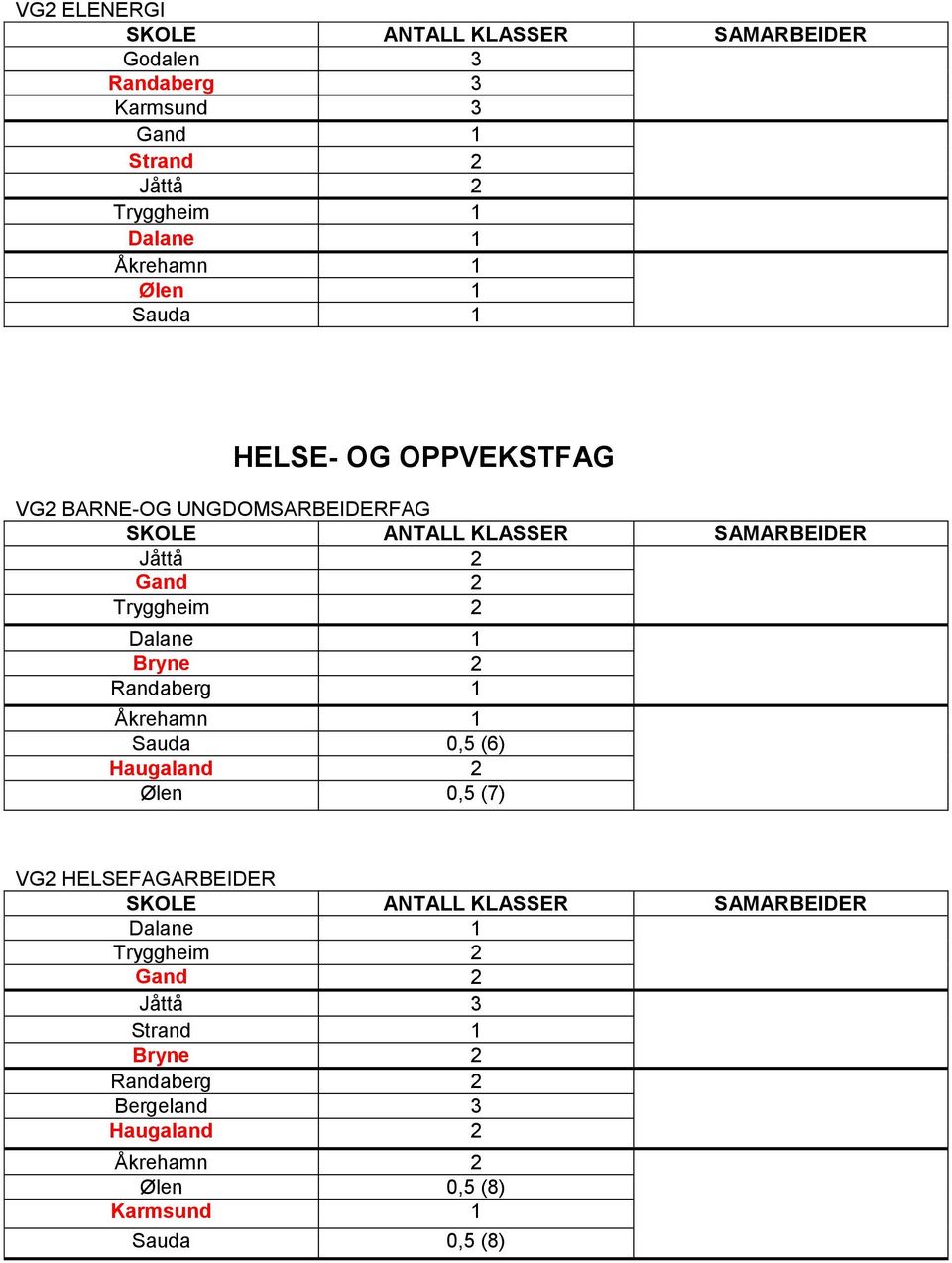 Randaberg 1 Åkrehamn 1 Sauda 0,5 (6) Haugaland 2 Ølen 0,5 (7) VG2 HELSEFAGARBEIDER Dalane 1 Tryggheim 2