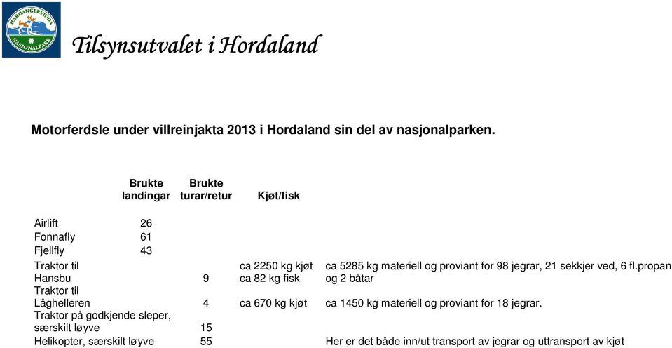 sleper, særskilt løyve Helikopter, særskilt løyve Kjøt/fisk 9 ca 2250 kg kjøt ca 82 kg fisk ca 5285 kg materiell og proviant for 98