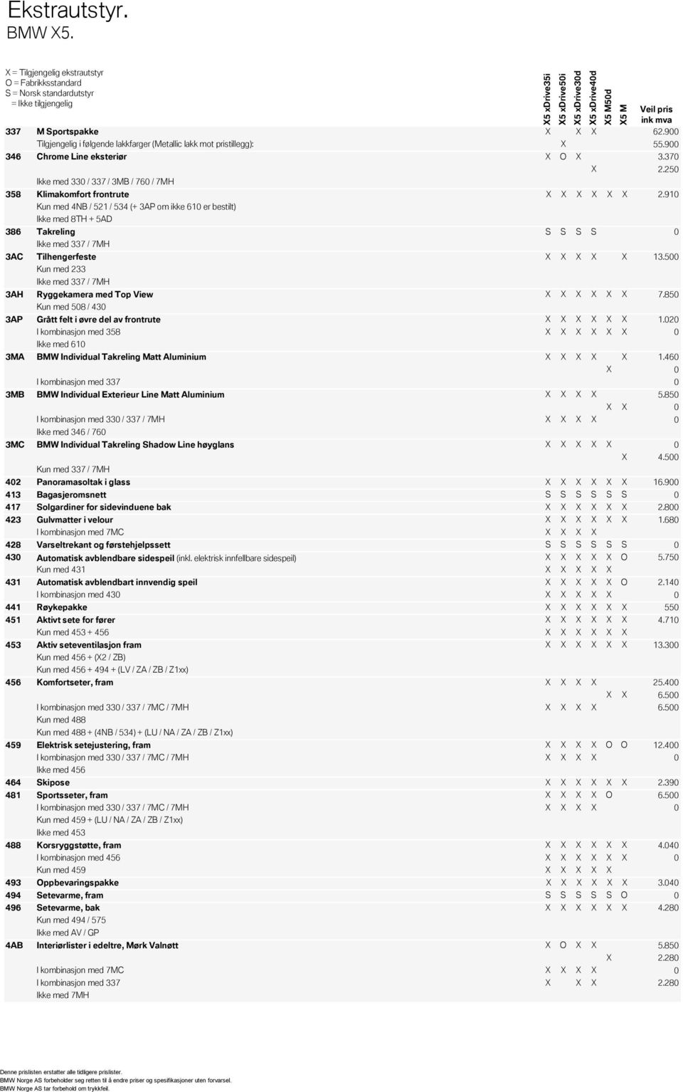 910 Kun med 4NB / 521 / 534 (+ 3AP om ikke 610 er bestilt) Ikke med 8TH + 5AD Takreling S S S S 0 Ikke med 337 / 7MH 3AC Tilhengerfeste 13.