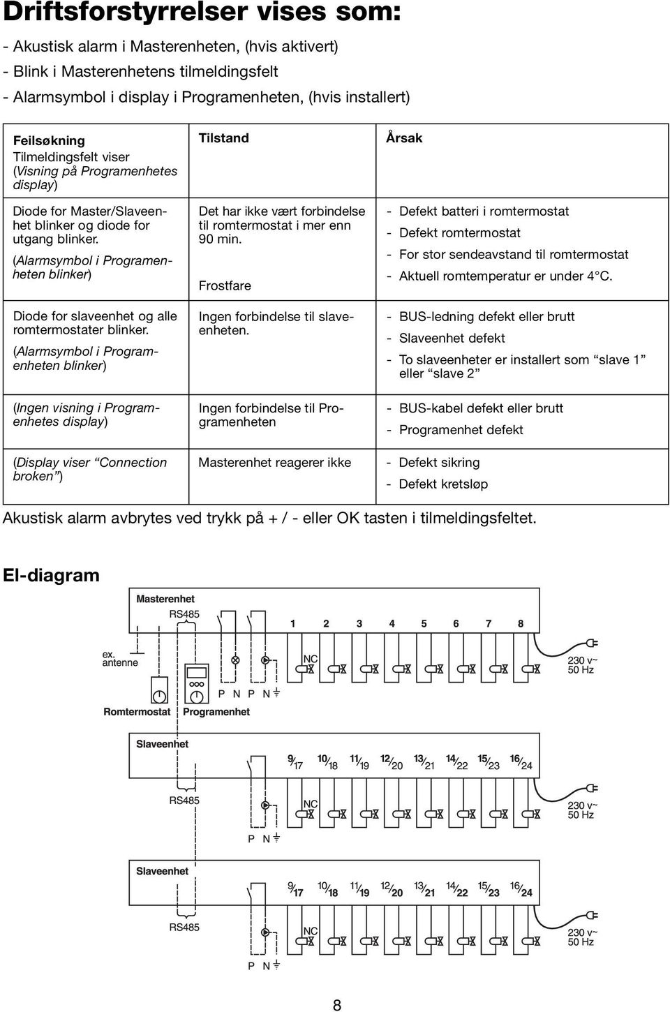 (Alarmsymbol i Programenheten blinker) Diode for slaveenhet og alle romtermostater blinker.