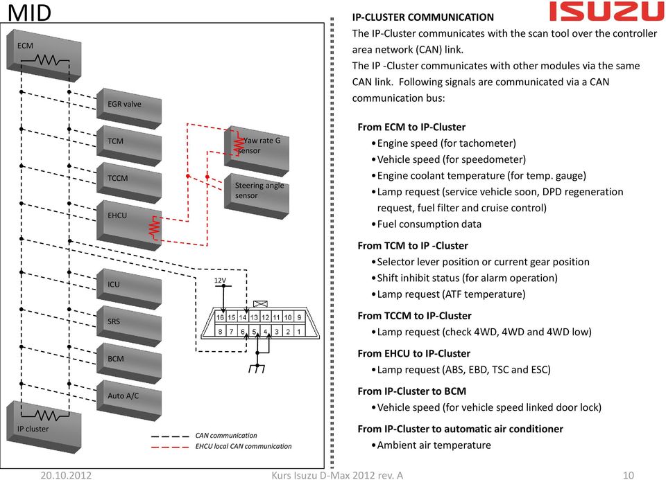 Following signals are communicated via a CAN communication bus: TCM TCCM EHCU Yaw rate G sensor Steering angle sensor From ECM to IP-Cluster Engine speed (for tachometer) Vehicle speed (for