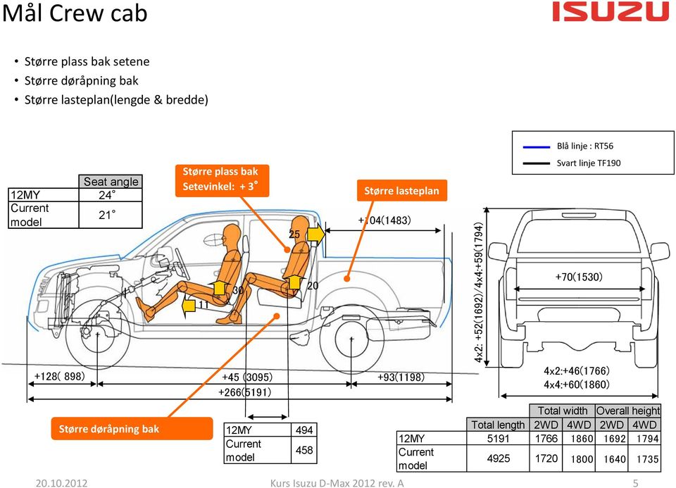 +128( 898) +45 (3095) +93(1198) +266(5191) Større døråpning bak 12MY 494 Current model 458 4x2:+46(1766) 4x4:+60(1860) Total width Overall