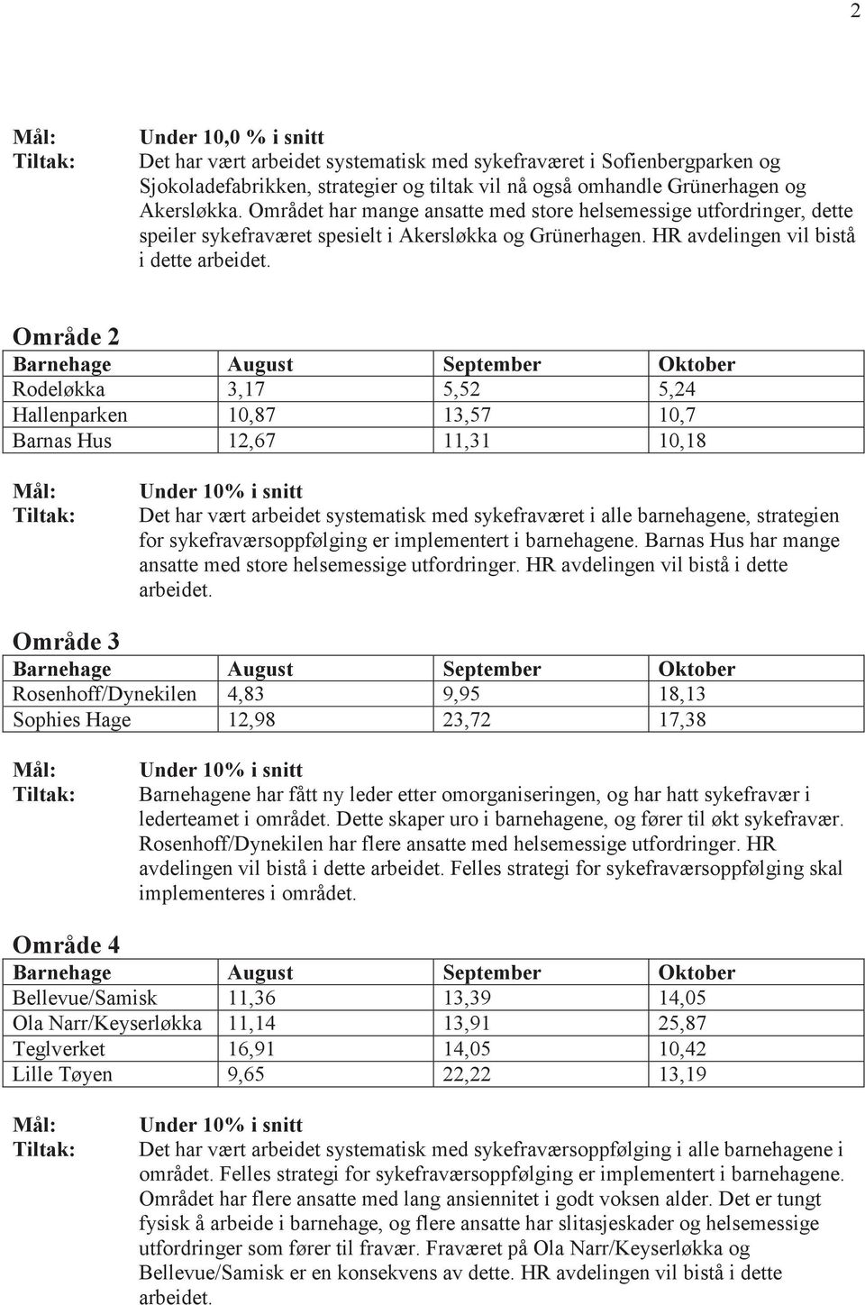 Område 2 Barnehage August September Oktober Rodeløkka 3,17 5,52 5,24 Hallenparken 10,87 13,57 10,7 Barnas Hus 12,67 11,31 10,18 Mål: Tiltak: Under 10% i snitt Det har vært arbeidet systematisk med