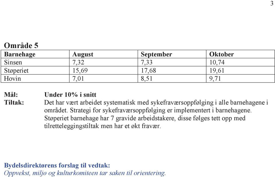 Strategi for sykefraværsoppfølging er implementert i barnehagene.