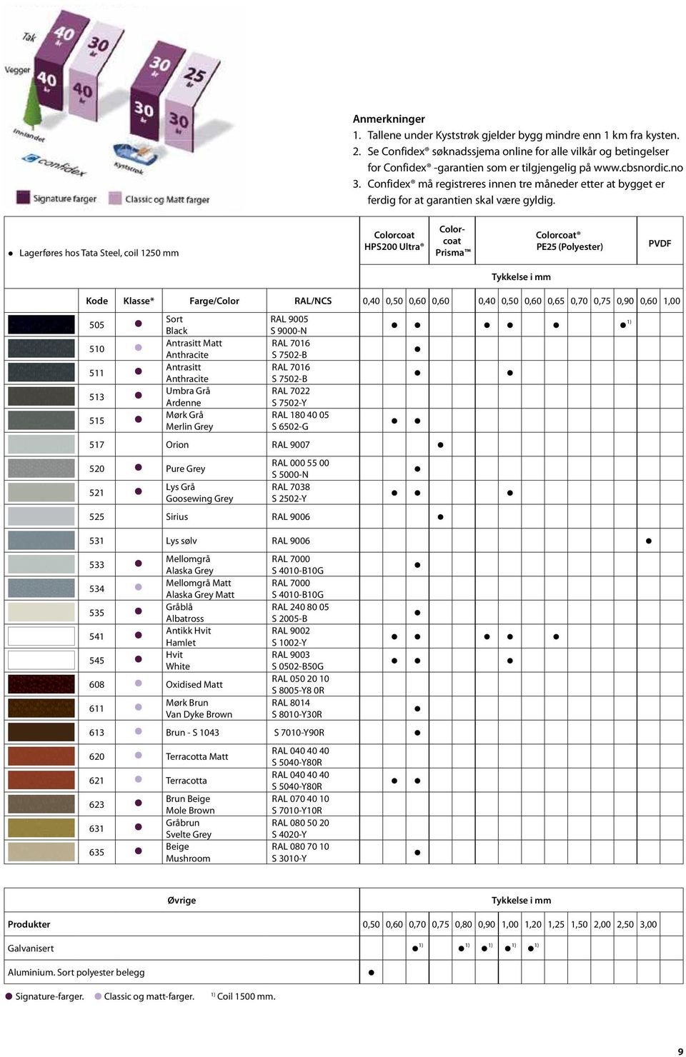 Lagerføres hos Tata Steel, coil 1250 mm Colorcoat HPS200 Ultra Colorcoat Prisma Colorcoat PE25 (Polyester) PVDF Tykkelse i mm Kode Klasse* Farge/Color RAL/NCS 0,40 0,50 0,60 0,60 0,40 0,50 0,60 0,65