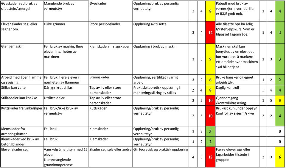 Gjengemaskin Feil bruk av maskin, flere elever i nærheten av maskinen Klemskader/ slagskader Opplæring i bruk av maskin 3 3 9 Maskinen skal kun benyttes av en elev, det bør vurderes å markere ett