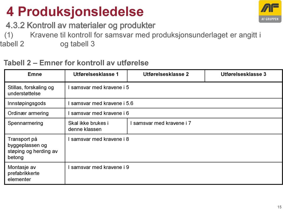 kontroll av utførelse Emne Utførelsesklasse 1 Utførelsesklasse 2 Utførelsesklasse 3 Stillas, forskaling og understøttelse I samsvar med kravene i 5