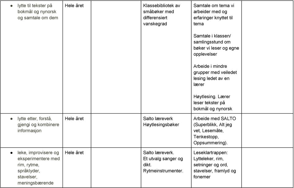 Lærer leser tekster på bokmål og nynorsk lytte etter, forstå, gjengi og kombinere informasjon Salto læreverk Høytlesingsbøker Arbeide med SALTO (Superblikk, Alt jeg vet, Lesemåte,