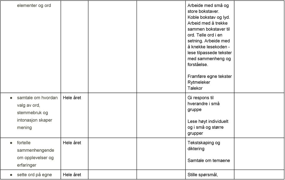 Framføre egne tekster Rytmeleker Talekor samtale om hvordan valg av ord, stemmebruk og Gi respons til hverandre i små gruppe intonasjon