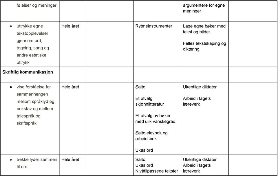 Skriftlig kommunikasjon vise forståelse for Salto Ukentlige diktater sammenhengen mellom språklyd og bokstav og mellom Et utvalg skjønnlitteratur