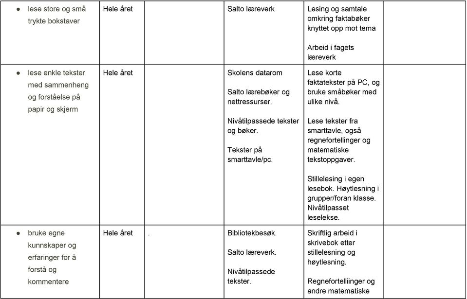 Lese tekster fra smarttavle, også regnefortellinger og matematiske tekstoppgaver. Stillelesing i egen lesebok. Høytlesning i grupper/foran klasse. Nivåtilpasset leselekse.