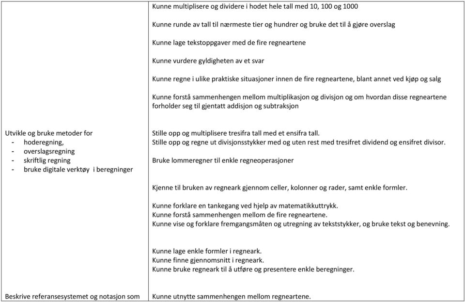 divisjon og om hvordan disse regneartene forholder seg til gjentatt addisjon og subtraksjon Utvikle og bruke metoder for - hoderegning, - overslagsregning - skriftlig regning - bruke digitale verktøy