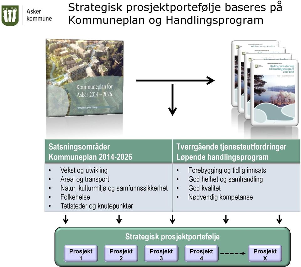 knutepunkter Tverrgående tjenesteutfordringer Løpende handlingsprogram Forebygging og tidlig innsats God helhet og