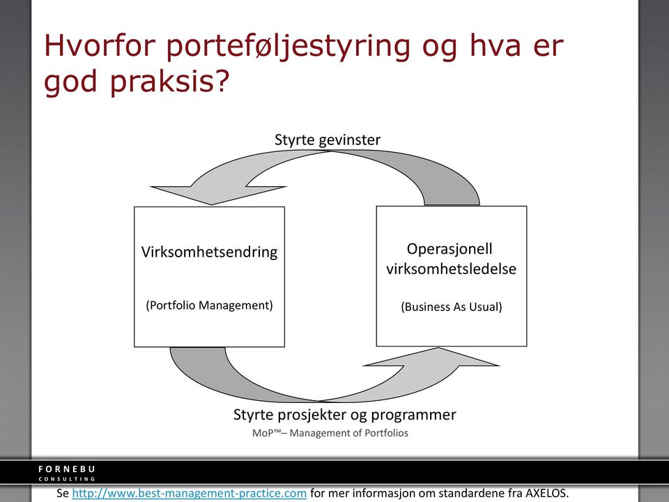 virksomhetsledelse (Business As Usual) Styrte prosjekter og programmer MoP Management