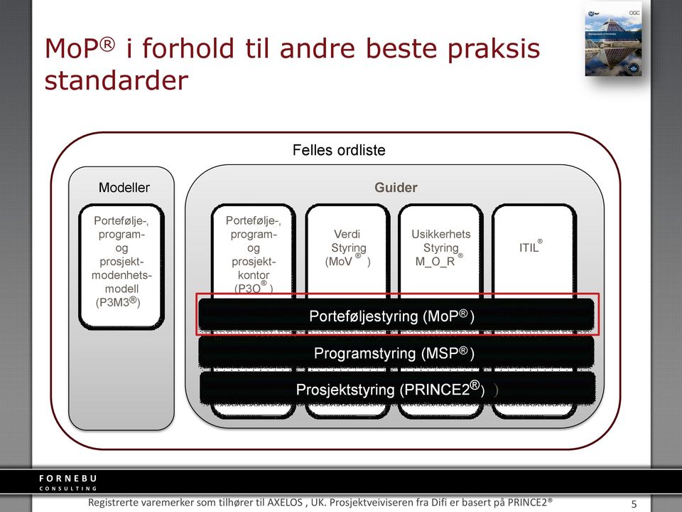 Portef ø ljestyring (MoP ) Usikkerhets Styring ITIL M_O_R Programstyring (MSP ) Prosjektstyring (PRINCE2 ) ) F O R N E B