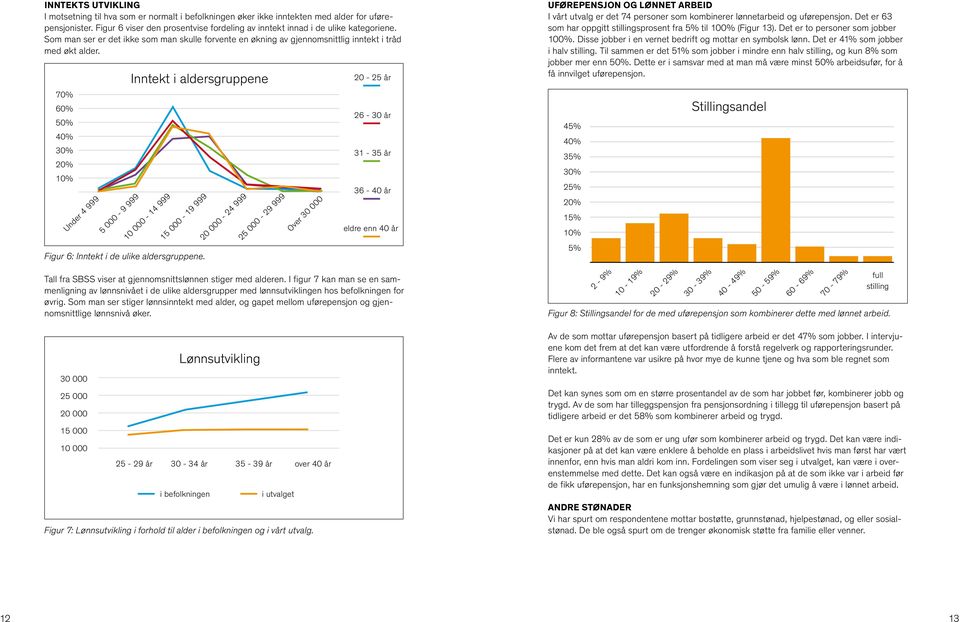 70% 60% 50% Under 4 999 Inntekt i aldersgruppene Figur 6: Inntekt i de ulike aldersgruppene. Tall fra SBSS viser at gjennomsnittslønnen stiger med alderen.